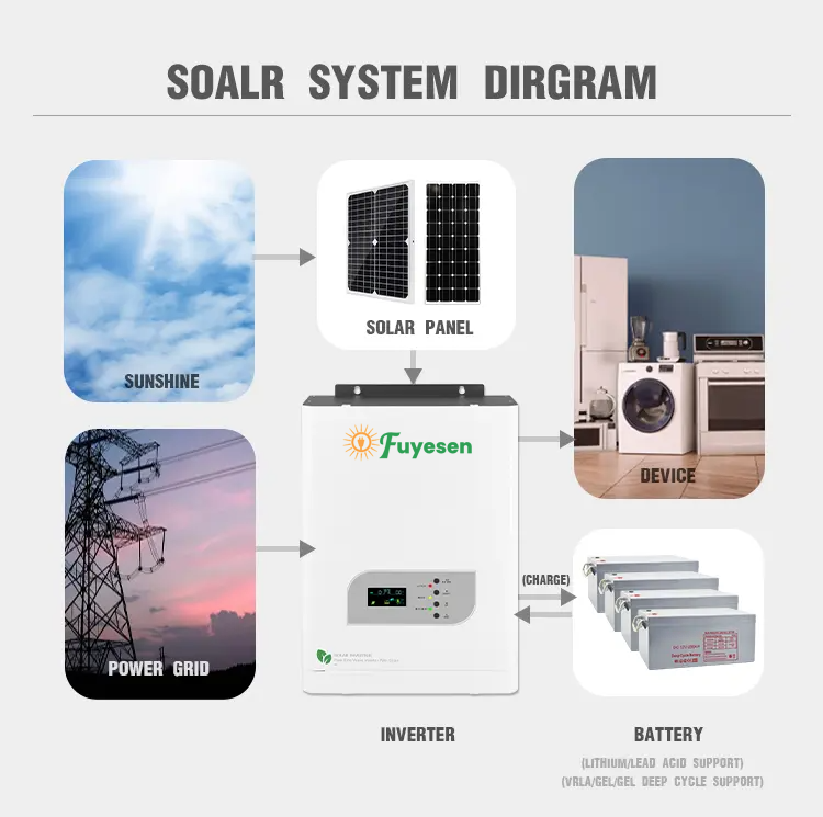 Fuyesen off grid solar inverter